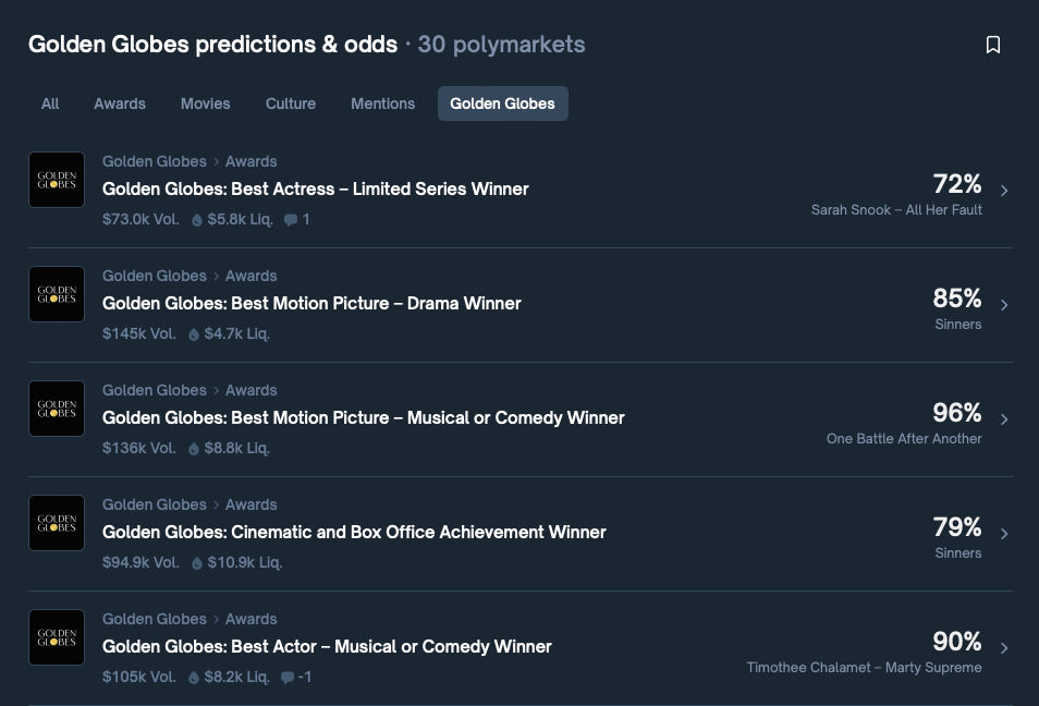 골든 글로브, 폴리마켓과 파트너십…흥행 노림수 속 신뢰성 우려